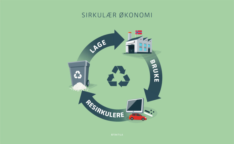 En sirkel som illustrerer hvordan livssyklusen til produkter er i Sirkulær økonomien. Illustrasjon.